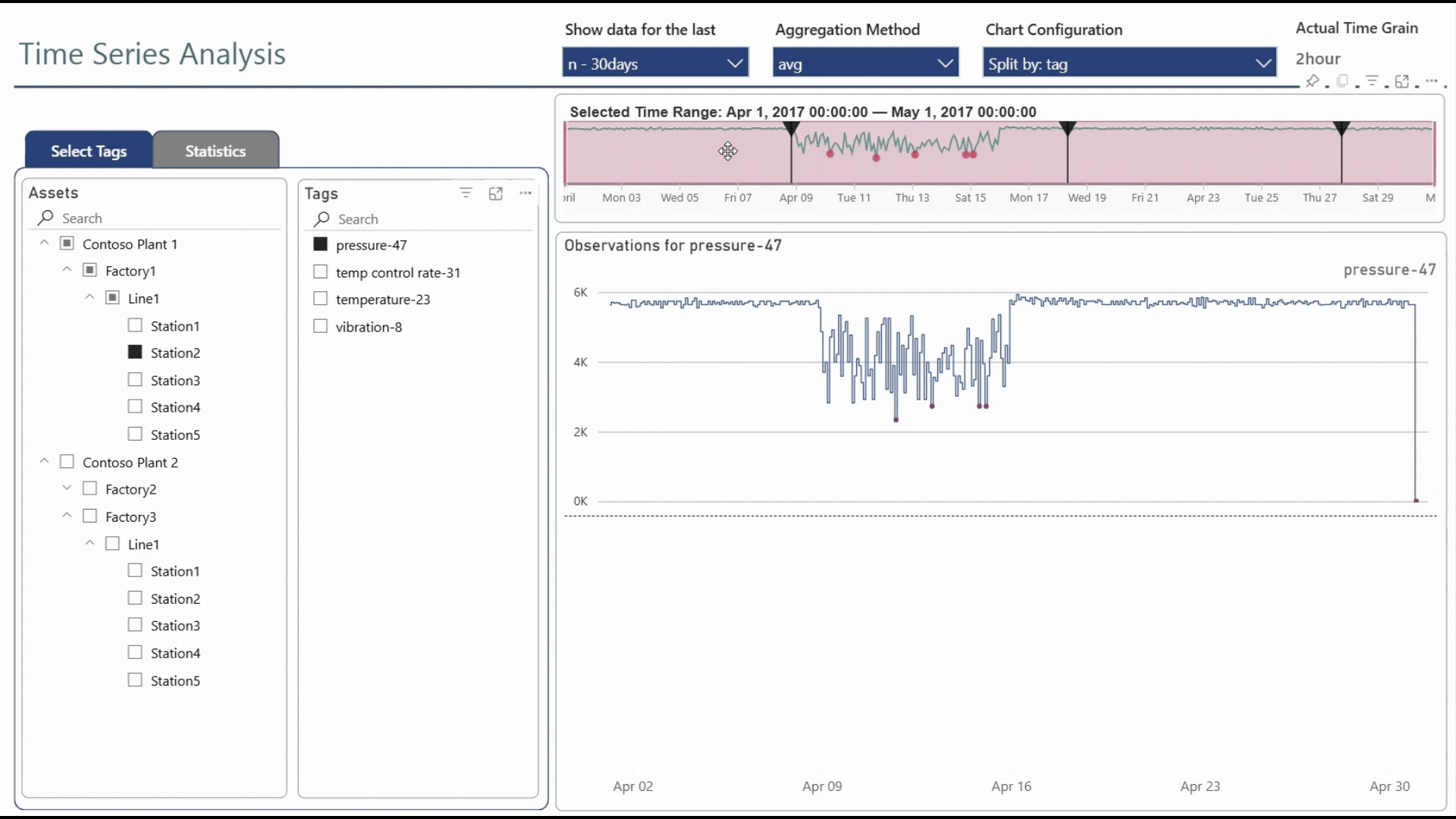 Time Series Visualization with Microsoft Fabric